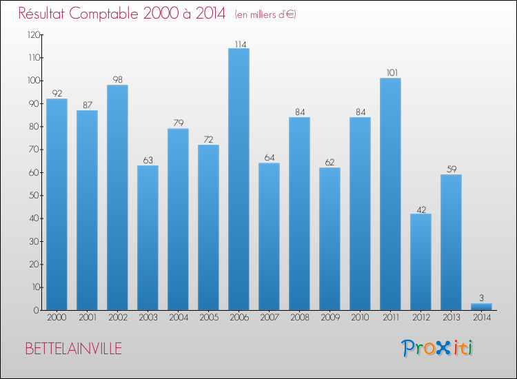 Evolution du résultat comptable pour la commune de BETTELAINVILLE de 2000 à 2014 Evolution du résultat comptable pour BETTELAINVILLE de 2000 à 2014