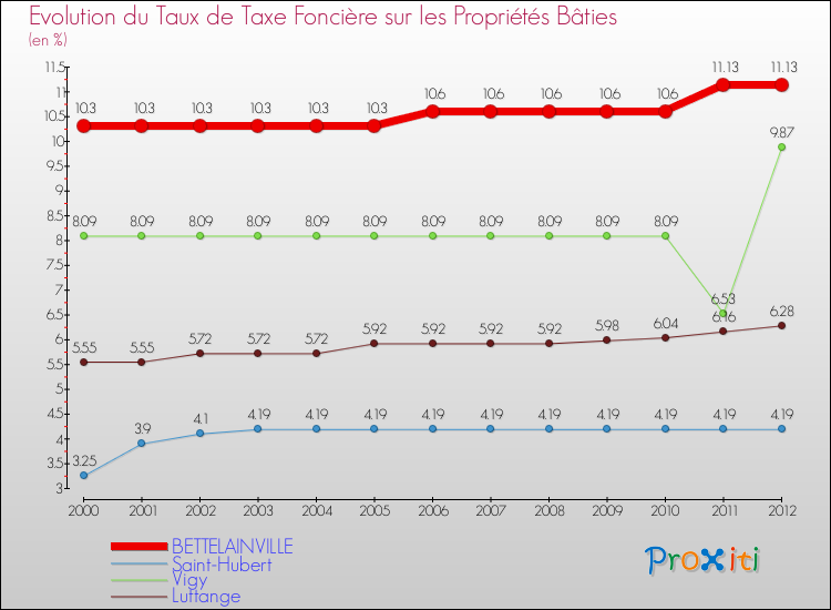 Evolution du taux de la taxe foncière sur le bati pour BETTELAINVILLE et les communes proches de 2000 à 2012 Comparaison des taux de taxe foncière sur le bati pour BETTELAINVILLE et les communes voisines de 2000 à 2012