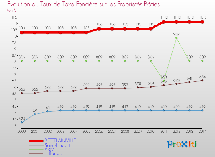 Evolution du taux de la taxe foncière sur le bati pour BETTELAINVILLE et les communes proches de 2000 à 2014 Comparaison des taux de taxe foncière sur le bati pour BETTELAINVILLE et les communes voisines de 2000 à 2014