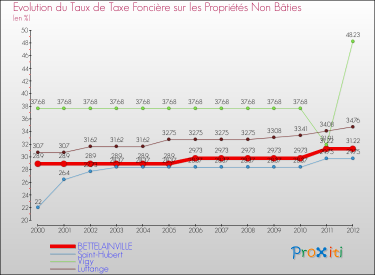 Evolution du taux de la taxe foncière sur les immeubles et terrains non batis pour BETTELAINVILLE et les communes proches de 2000 à 2012 Comparaison des taux de la taxe foncière sur les immeubles et terrains non batis pour BETTELAINVILLE et les communes voisines de 2000 à 2012
