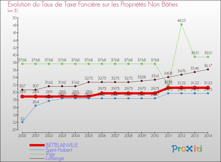 Evolution du taux de la taxe foncière sur les immeubles et terrains non batis pour BETTELAINVILLE et les communes proches de 2000 à 2014 Comparaison des taux de la taxe foncière sur les immeubles et terrains non batis pour BETTELAINVILLE et les communes voisines de 2000 à 2014