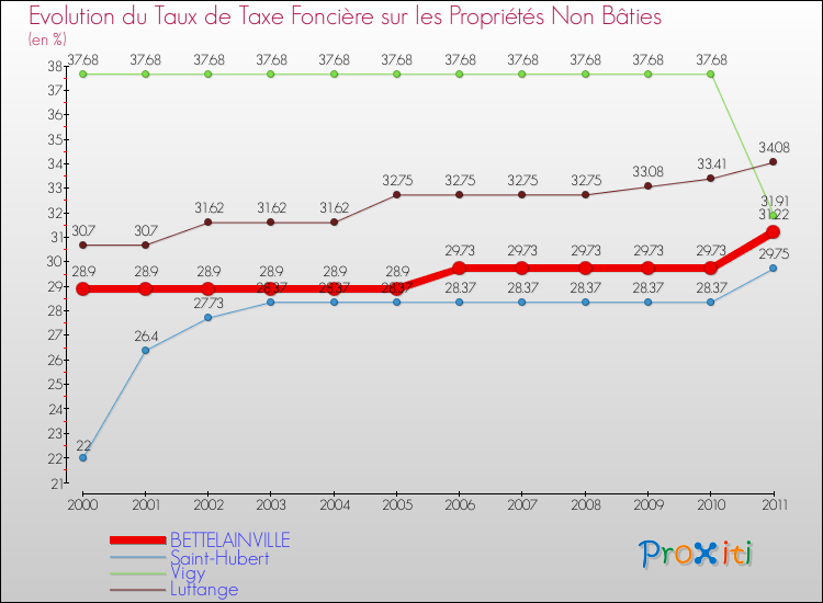 Evolution du taux de la taxe foncière sur les immeubles et terrains non batis pour BETTELAINVILLE et les communes proches Comparaison des taux de la taxe foncière sur les immeubles et terrains non batis pour BETTELAINVILLE et les communes voisines