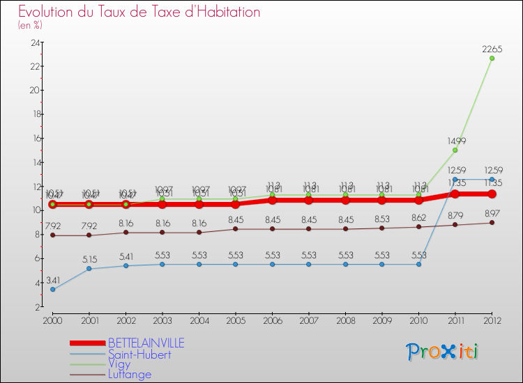 Evolution du taux de la taxe d'habitation pour BETTELAINVILLE et les communes proches Comparaison des taux de la taxe d'habitation pour BETTELAINVILLE et les communes voisines