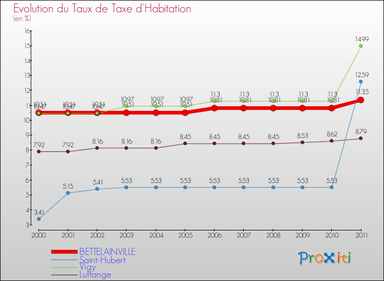 Evolution du taux de la taxe d'habitation pour BETTELAINVILLE et les communes proches Comparaison des taux de la taxe d'habitation pour BETTELAINVILLE et les communes voisines