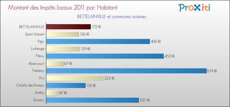 Montant des impôts locaux par Habitant pour BETTELAINVILLE et les communes proches Comparaison des impôts locaux par habitant pour BETTELAINVILLE et les communes voisines