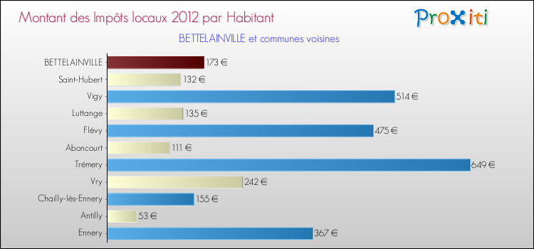 Montant des impôts locaux par Habitant pour BETTELAINVILLE et les communes proches Comparaison des impôts locaux par habitant pour BETTELAINVILLE et les communes voisines
