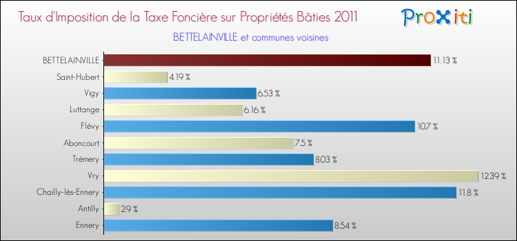 Taux d'imposition de la taxe foncière sur le bati 2011 pour BETTELAINVILLE et les communes proches Comparaison des taux d'imposition de la taxe foncière sur le bati 2011 pour BETTELAINVILLE et les communes voisines
