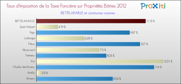 Taux d'imposition de la taxe foncière sur le bati 2012 pour BETTELAINVILLE et les communes proches Comparaison des taux d'imposition de la taxe foncière sur le bati 2012 pour BETTELAINVILLE et les communes voisines