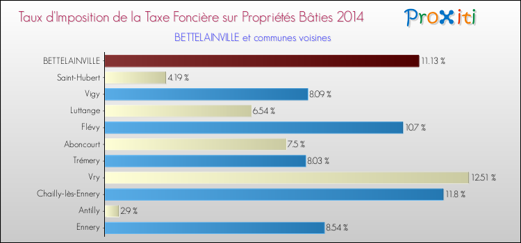 Taux d'imposition de la taxe foncière sur le bati 2014 pour BETTELAINVILLE et les communes proches Comparaison des taux d'imposition de la taxe foncière sur le bati 2014 pour BETTELAINVILLE et les communes voisines