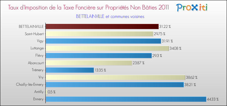 Taux d'imposition de la taxe foncière sur les immeubles et terrains non batis 2011 pour BETTELAINVILLE et les communes proches Comparaison des taux d'imposition de la taxe foncière sur les immeubles et terrains non batis 2011 pour BETTELAINVILLE et les communes voisines