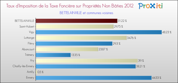 Taux d'imposition de la taxe foncière sur les immeubles et terrains non batis 2012 pour BETTELAINVILLE et les communes proches Comparaison des taux d'imposition de la taxe foncière sur les immeubles et terrains non batis 2012 pour BETTELAINVILLE et les communes voisines