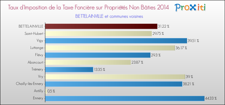 Taux d'imposition de la taxe foncière sur les immeubles et terrains non batis 2014 pour BETTELAINVILLE et les communes proches Comparaison des taux d'imposition de la taxe foncière sur les immeubles et terrains non batis 2014 pour BETTELAINVILLE et les communes voisines