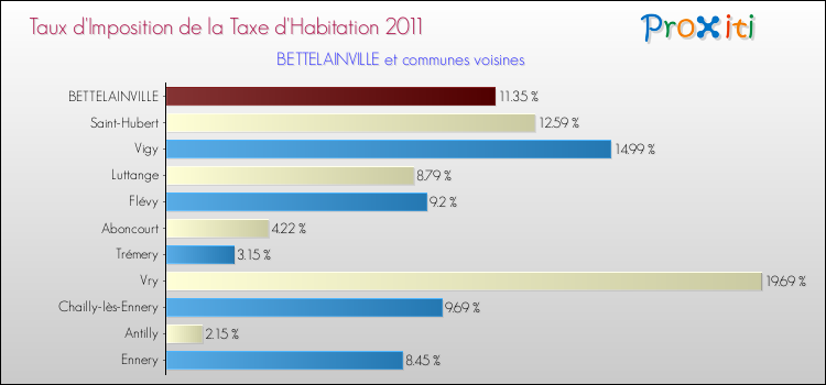 Taux d'imposition de la taxe d'habitation 2011 pour BETTELAINVILLE et les communes proches Comparaison des taux d'imposition de la taxe d'habitation 2011 pour BETTELAINVILLE et les communes voisines
