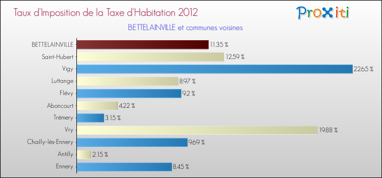 Taux d'imposition de la taxe d'habitation 2012 pour BETTELAINVILLE et les communes proches Comparaison des taux d'imposition de la taxe d'habitation 2012 pour BETTELAINVILLE et les communes voisines