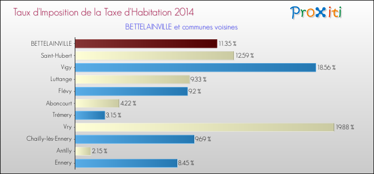 Taux d'imposition de la taxe d'habitation 2014 pour BETTELAINVILLE et les communes proches Comparaison des taux d'imposition de la taxe d'habitation 2014 pour BETTELAINVILLE et les communes voisines