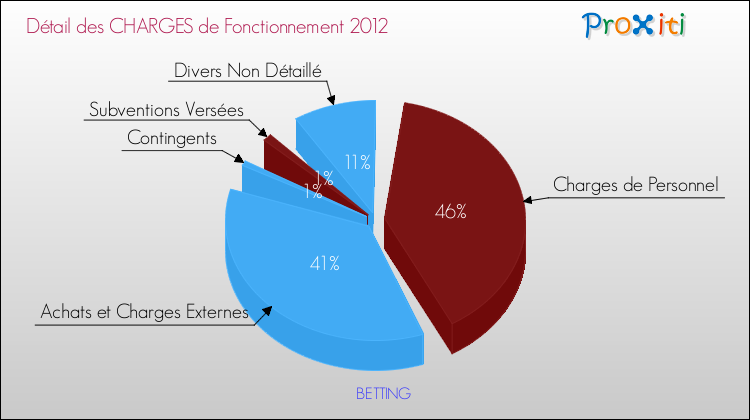 Décomposition des Charges de Fonctionnement 2012 de la commune de BETTING Charges de Fonctionnement 2012 pour la commune de BETTING
