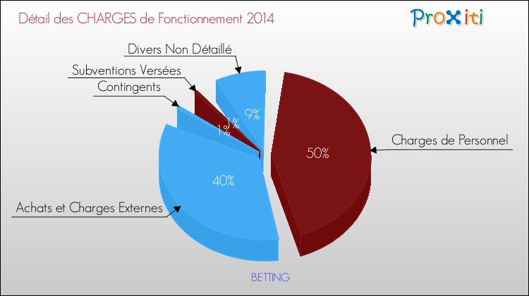 Décomposition des Charges de Fonctionnement 2014 de la commune de BETTING Charges de Fonctionnement 2014 pour la commune de BETTING