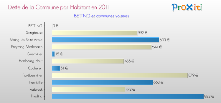 Dette par habitant de la commune en 2011 pour BETTING et les communes proches Comparaison de la dette par habitant de la commune en 2011 pour BETTING et les communes voisines