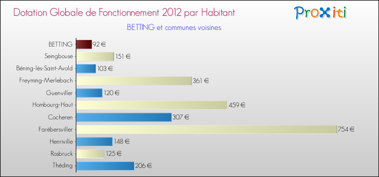 Montant des dotations globales de fonctionnement DGF par Habitant pour BETTING et les communes proches Comparaison des des dotations globales de fonctionnement DGF par habitant pour BETTING et les communes voisines