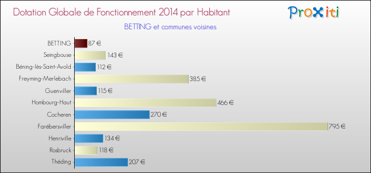 Montant des dotations globales de fonctionnement DGF par Habitant pour BETTING et les communes proches en 2014. Comparaison des des dotations globales de fonctionnement DGF par habitant pour BETTING et les communes voisines en 2014.