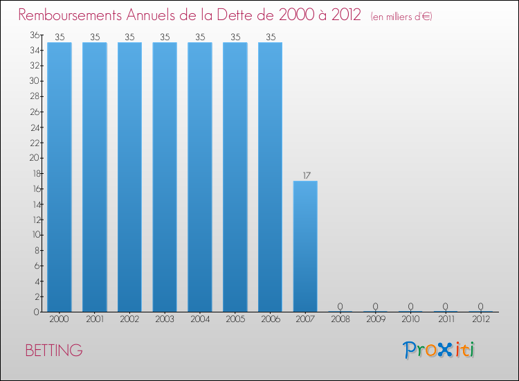 Evolution de l'annuité de la dette pour la commune de BETTING de 2000 à 2012 Annuités de la dette pour BETTING de 2000 à 2012