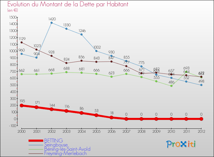Evolution de la dette par habitant pour la commune de BETTING et les communes proches de 2000 à 2012 Comparaison de la dette par habitant pour BETTING et les communes voisines de 2000 à 2012