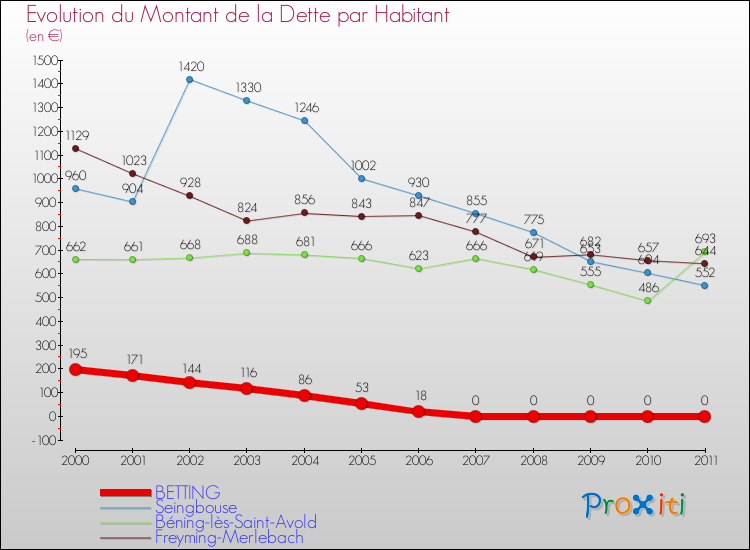 Evolution de la dette par habitant pour la commune de BETTING et les communes proches Comparaison de la dette par habitant pour BETTING et les communes voisines