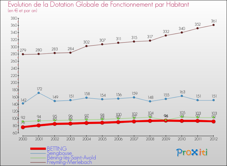 Evolution et montant de la dotation globale de fonctionnement par Habitant pour BETTING et les communes proches Comparaison des dotations globales de fonctionnement par habitant pour BETTING et les communes voisines