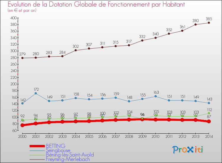 Evolution et montant de la dotation globale de fonctionnement par Habitant pour BETTING et les communes proches de 2000 à 2014. Comparaison des dotations globales de fonctionnement par habitant pour BETTING et les communes voisines de 2000 à 2014.