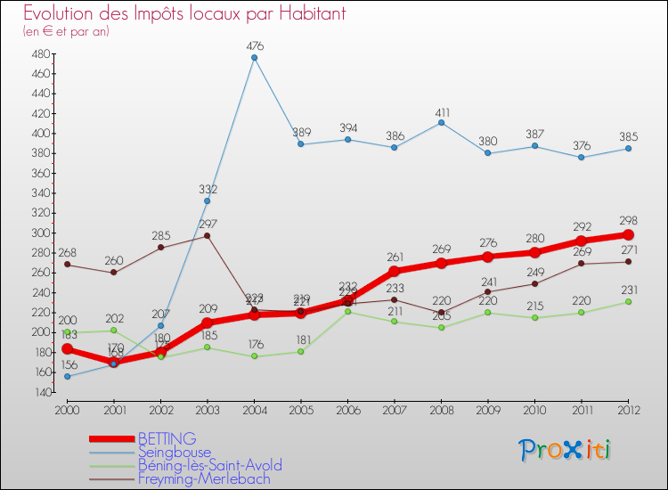 Evolution et montant des impôts locaux par Habitant pour BETTING et les communes proches Comparaison des impôts locaux par habitant pour BETTING et les communes voisines