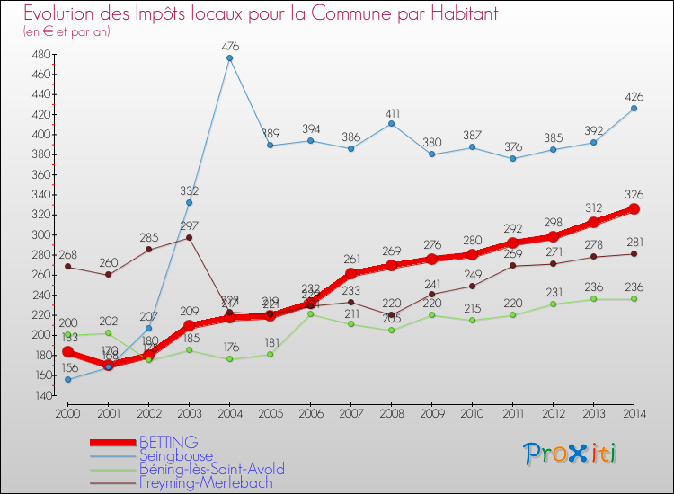 Evolution et montant des impôts locaux par Habitant pour BETTING et les communes proches de 2000 à 2014 Comparaison des impôts locaux par habitant pour BETTING et les communes voisines de 2000 à 2014