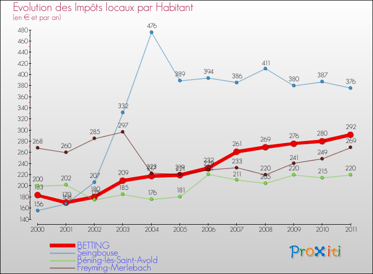 Evolution et montant des impôts locaux par Habitant pour BETTING et les communes proches Comparaison des impôts locaux par habitant pour BETTING et les communes voisines