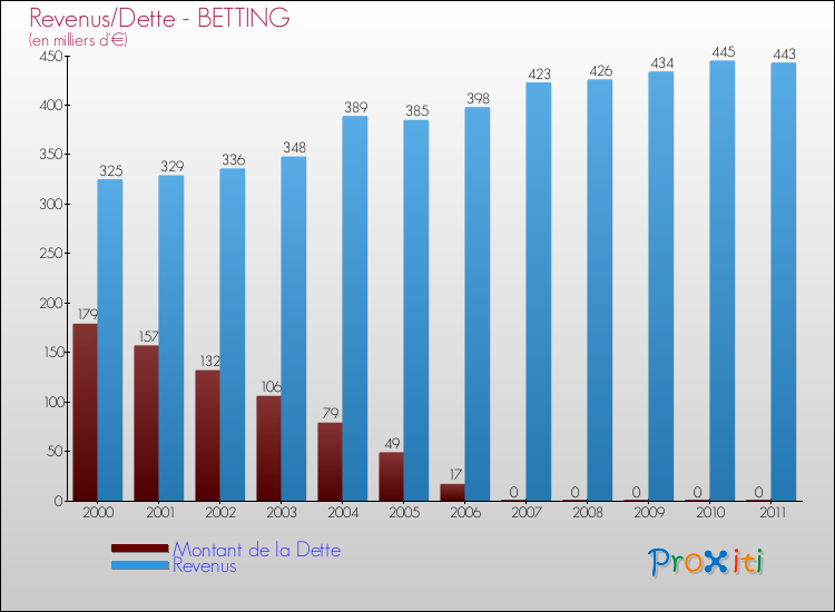 Evolution comparée de la dette et des revenus pour la commune de BETTING de 2000 à 2011 Comparaison de la dette et des revenus pour BETTING de 2000 à 2011