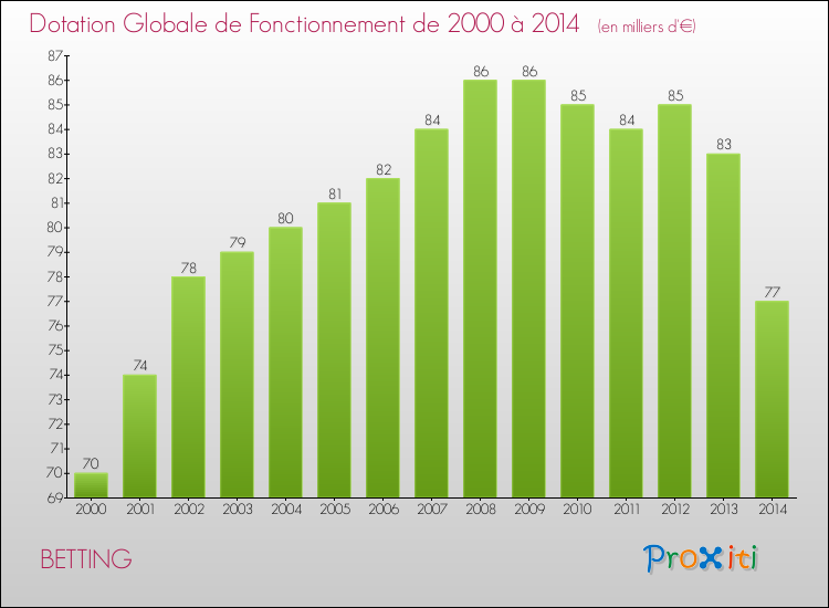 Evolution du montant de la Dotation Globale de Fonctionnement pour la commune de BETTING de 2000 à 2014 Evolution du montant de la Dotation Globale de Fonctionnement pour BETTING de 2000 à 2014