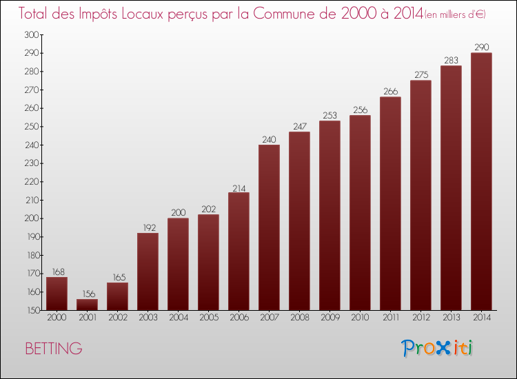 Evolution des Impôts Locaux pour la commune de BETTING de 2000 à 2014 Evolution des Impôts Locaux pour BETTING de 2000 à 2014