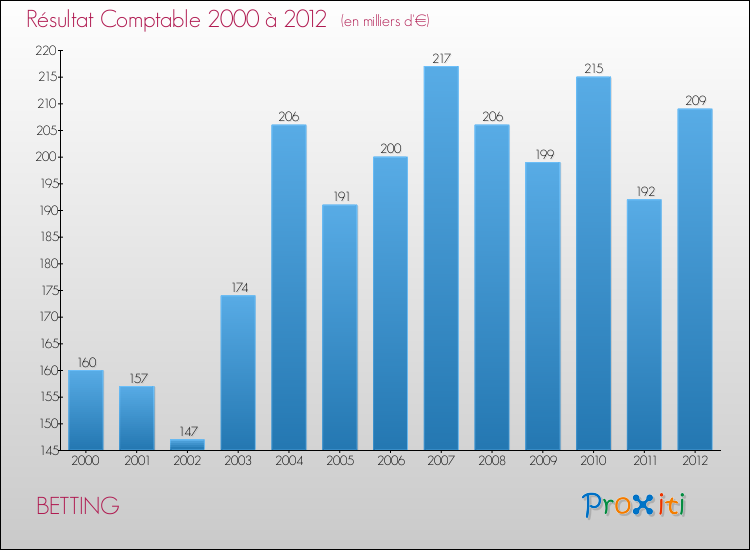 Evolution du résultat comptable pour la commune de BETTING de 2000 à 2012 Evolution du résultat comptable pour BETTING de 2000 à 2012