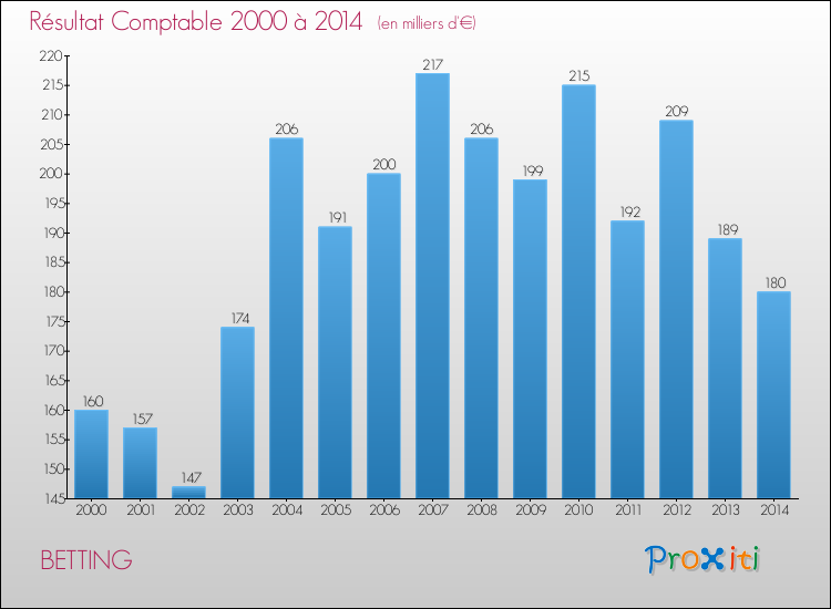 Evolution du résultat comptable pour la commune de BETTING de 2000 à 2014 Evolution du résultat comptable pour BETTING de 2000 à 2014