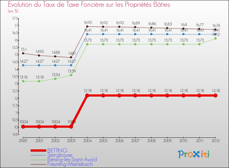 Evolution du taux de la taxe foncière sur le bati pour BETTING et les communes proches de 2000 à 2012 Comparaison des taux de taxe foncière sur le bati pour BETTING et les communes voisines de 2000 à 2012