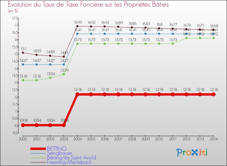 Evolution du taux de la taxe foncière sur le bati pour BETTING et les communes proches de 2000 à 2014 Comparaison des taux de taxe foncière sur le bati pour BETTING et les communes voisines de 2000 à 2014