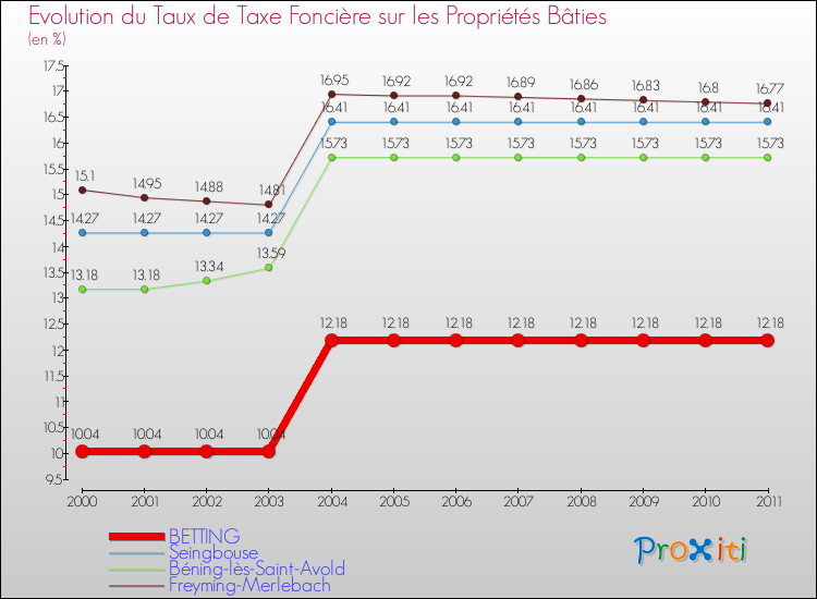 Evolution du taux de la taxe foncière sur le bati pour BETTING et les communes proches Comparaison des taux de taxe foncière sur le bati pour BETTING et les communes voisines