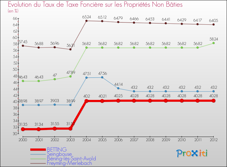 Evolution du taux de la taxe foncière sur les immeubles et terrains non batis pour BETTING et les communes proches de 2000 à 2012 Comparaison des taux de la taxe foncière sur les immeubles et terrains non batis pour BETTING et les communes voisines de 2000 à 2012