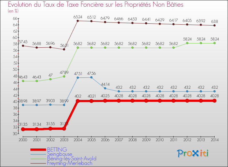 Evolution du taux de la taxe foncière sur les immeubles et terrains non batis pour BETTING et les communes proches de 2000 à 2014 Comparaison des taux de la taxe foncière sur les immeubles et terrains non batis pour BETTING et les communes voisines de 2000 à 2014