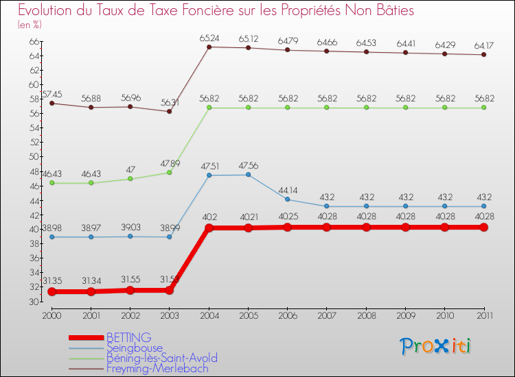 Evolution du taux de la taxe foncière sur les immeubles et terrains non batis pour BETTING et les communes proches Comparaison des taux de la taxe foncière sur les immeubles et terrains non batis pour BETTING et les communes voisines