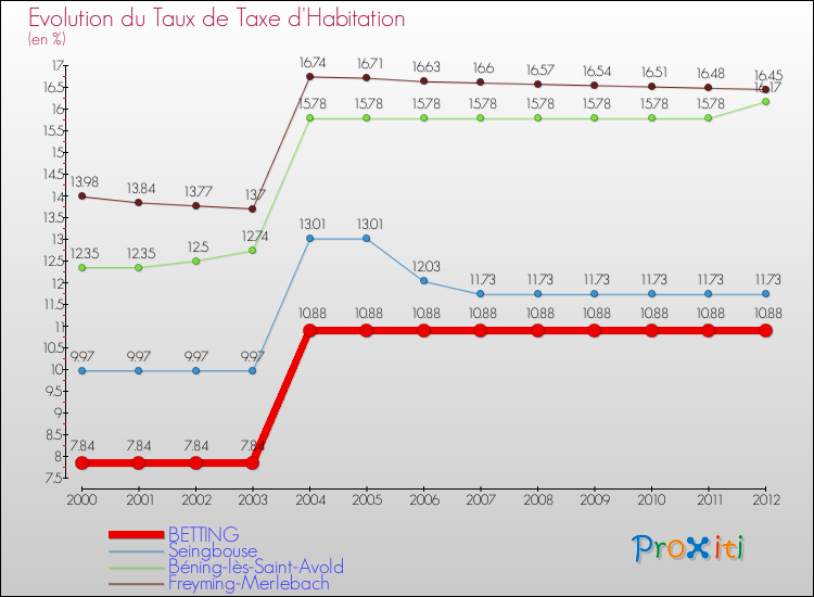 Evolution du taux de la taxe d'habitation pour BETTING et les communes proches Comparaison des taux de la taxe d'habitation pour BETTING et les communes voisines