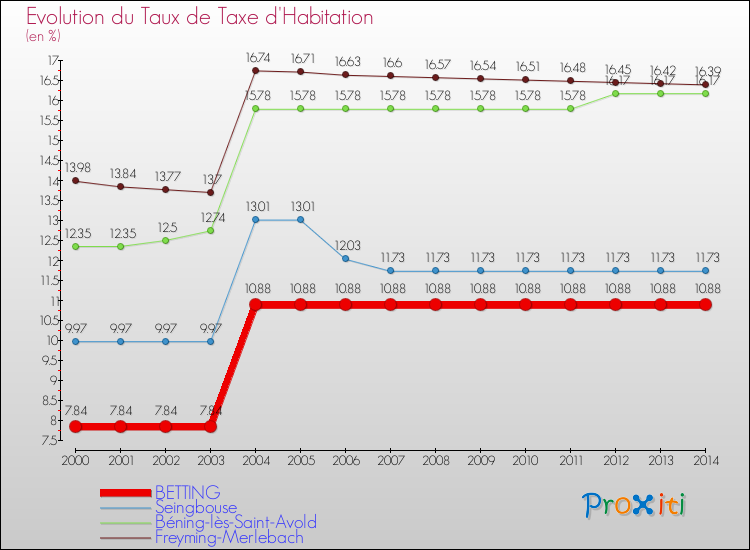 Evolution du taux de la taxe d'habitation pour BETTING et les communes proches de 2000 à 2014 Comparaison des taux de la taxe d'habitation pour BETTING et les communes voisines de 2000 à 2014