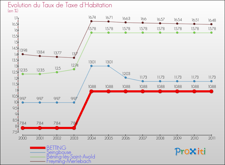 Evolution du taux de la taxe d'habitation pour BETTING et les communes proches Comparaison des taux de la taxe d'habitation pour BETTING et les communes voisines