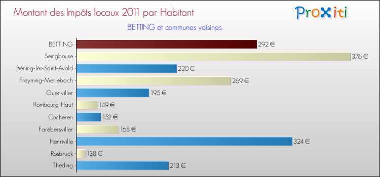 Montant des impôts locaux par Habitant pour BETTING et les communes proches Comparaison des impôts locaux par habitant pour BETTING et les communes voisines