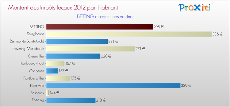 Montant des impôts locaux par Habitant pour BETTING et les communes proches Comparaison des impôts locaux par habitant pour BETTING et les communes voisines