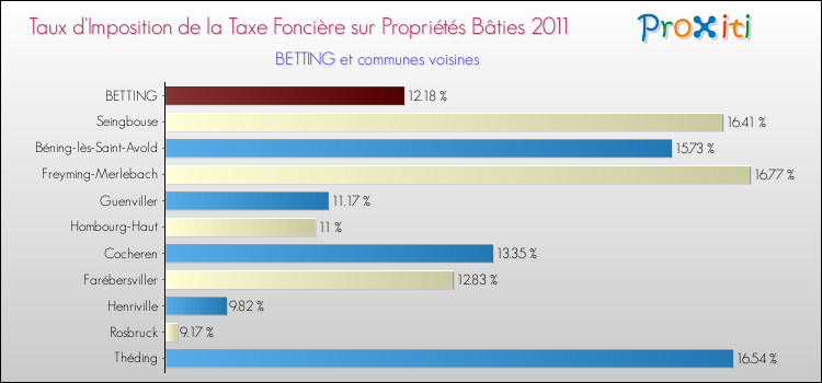 Taux d'imposition de la taxe foncière sur le bati 2011 pour BETTING et les communes proches Comparaison des taux d'imposition de la taxe foncière sur le bati 2011 pour BETTING et les communes voisines
