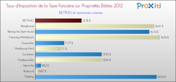 Taux d'imposition de la taxe foncière sur le bati 2012 pour BETTING et les communes proches Comparaison des taux d'imposition de la taxe foncière sur le bati 2012 pour BETTING et les communes voisines